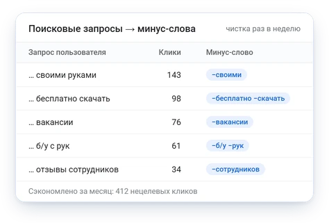 Поисковые запросы и минус-слова: своими руками, бесплатно, вакансии, б/у