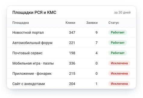 Площадки РСЯ и КМС: мусорные приложения исключены, рабочие площадки оставлены