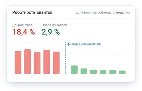 Роботность визитов до и после фильтров: с 18,4% до 2,9%