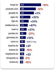 Рейтинг сайтов Казахстана по посещаемости: Kaspi, YouTube, Google, 2ГИС и другие
