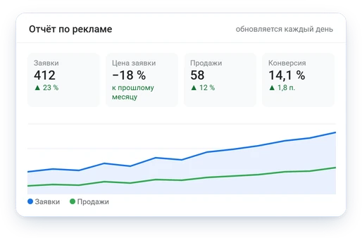Ежедневный отчёт: заявки, цена заявки, продажи и конверсия с динамикой