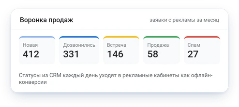 Воронка продаж в CRM: новая заявка, дозвонились, встреча, продажа, спам