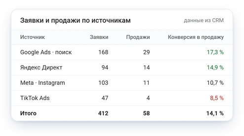 Заявки, продажи и конверсия в продажу по источникам: Google Ads, Яндекс Директ, Meta, TikTok