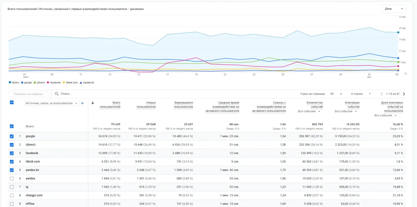 Отчёт Google Analytics 4: пользователи по источникам — Google, прямые заходы, Facebook, TikTok, Яндекс — и ключевые события