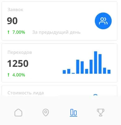 Карточка со статистикой заявок и переходов за предыдущий день